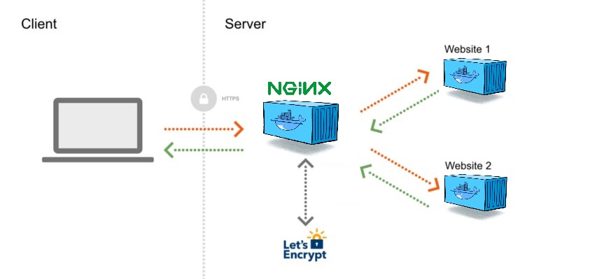 Nginx Proxy Diagram